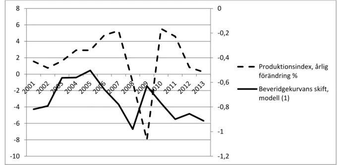 Figur 7: Beveridgekurvan modell (1) och årlig förändring av produktionsindex, 2001-2013