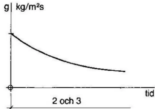 Figur 3. Uttorkningsförlopp för betong beskrivs av sambandet mellan  uttorkningshastigheten g och tiden [12]