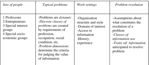Tabell 1. Information use environments (Taylor 1991, enl. Choo 1998 s. 47). 