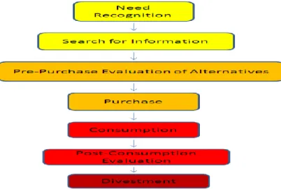 Figure 2-1 The Buying Process (Blackwell et al., 2001) 
