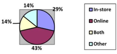 Figure 4-3 Proportion of Ways of Buying for Men 