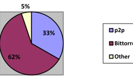 Figure 4-9 Amount of Men Downloading Illegally 