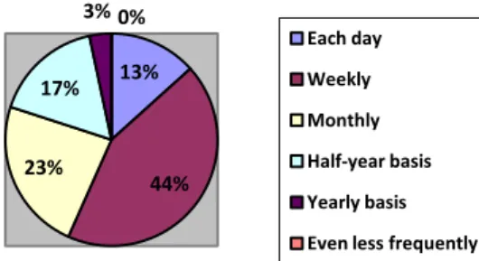 Figure 4-12 Preferred Ways of Downloading Music for Women 
