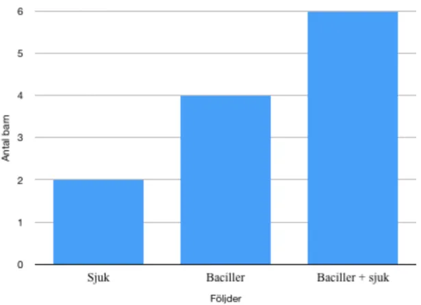 Diagram 3: Vad barnen tror händer om de inte tvättar sina händer. 