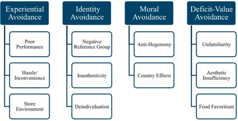 Figure 2. The Original Theoretical Framework - Four Types of Brand Avoidance (Knittel et al., 2016, p.29) 