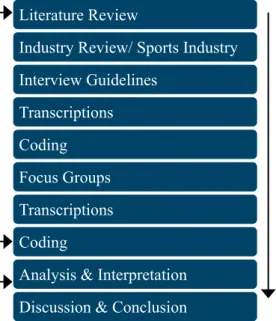 Figure 4. Authors Own Model of the Chosen Methodology 