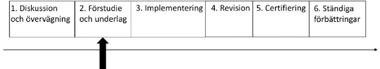 Figur 1. Studiens Omfång. Figuren beskriver processen för implementeringen av ISO  14001:2015