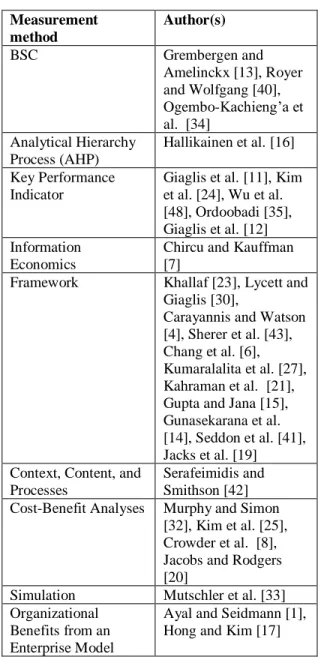 Table 1 Found measurement methods  Measurement  method  Author(s)  BSC  Grembergen and  Amelinckx [13], Royer  and Wolfgang [40],  Ogembo-Kachieng’a et  al