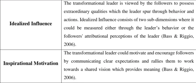 Table  2:  Refined  definitions  of  the  transformational  leadership  dimensions  from  Bass  and  Riggio (2006) 