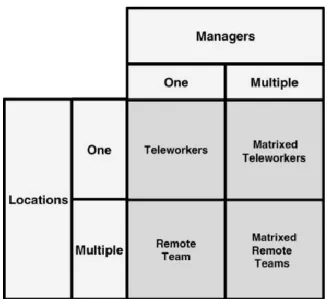 Figure  1:  Forms  of  Virtual  Teams  from  Cascio  &amp; 