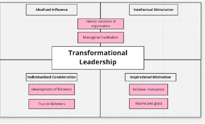 Figure 4: Contextual leader components within the transformational leadership dimensions  In the collaborative solving process, it was found that the leader assists in the  problem-solving  process  of  the  followers  through  organizational  coordination