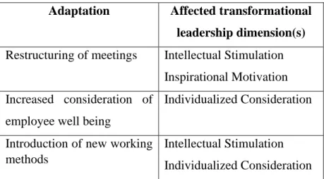Table 7: The influence of adaptations on transformational leadership dimensions  Adaptation  Affected transformational 