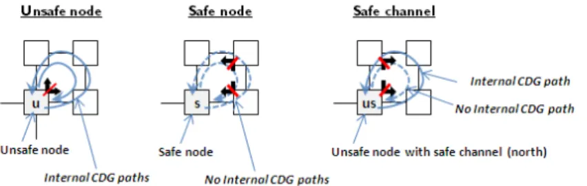 Fig. 1. Examples of unsafe boundary nodes, safe boundary nodes and safe channels  In the safe channel example, it is straightforward to see that only one of the internal  output channels of node us (unsafe with safe channel) is on a CDG path to an input  c