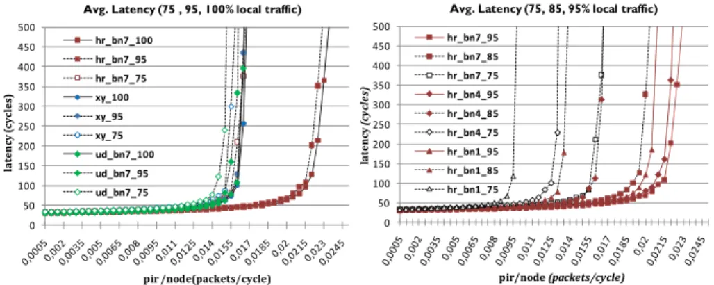 Fig. 7. Average latency: hr vs. other algorithms (left), different hr configurations (right)  As can be seen, the performance is adversely affected for all algorithms when  reducing the level of internal traffic