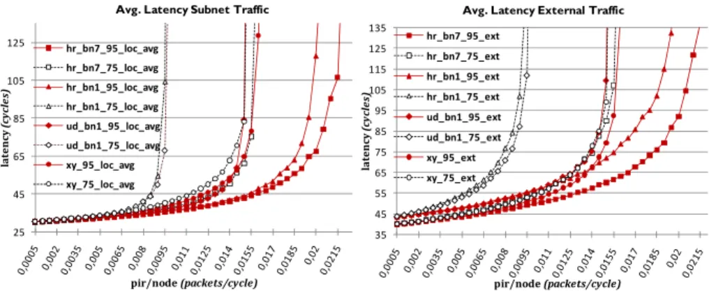 Fig. 8.(left) compares average latency for different algorithms and internal subnet  traffic