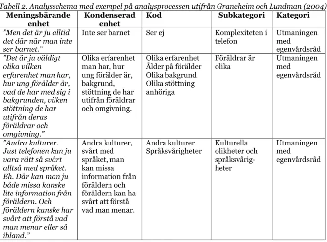 Tabell 2. Analysschema med exempel på analysprocessen utifrån Graneheim och Lundman (2004)