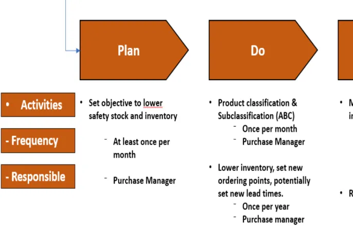 Figure 11. Procedures to improve inventory management at Axelent AB (Own elaboration)
