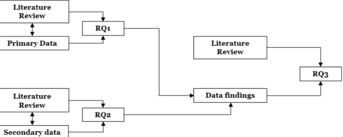 Figure 2. Connection between Literature review, Techniques and RQs (Own elaboration).