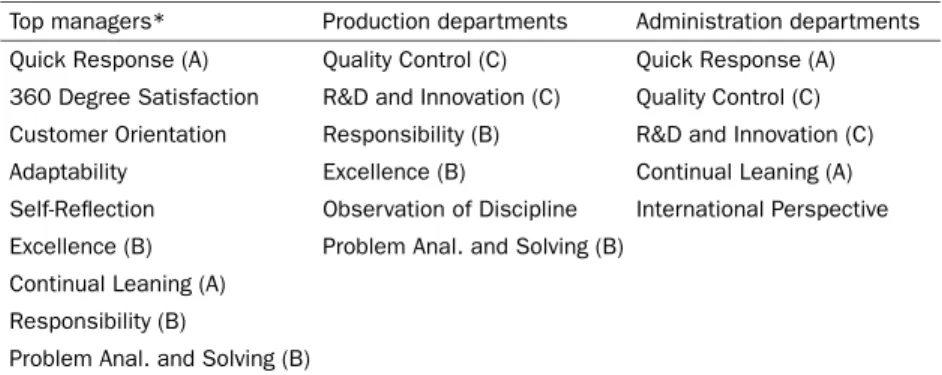 Table 4 Key Factors of Core Competence in Terms of Different Departments and Views Top managers* Production departments Administration departments Quick Response (A) Quality Control (C) Quick Response (A) 360 Degree Satisfaction R&amp;D and Innovation (C) 
