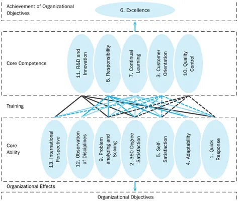 Figure 4 Key Factors of Core Competence and Organizational Objectives