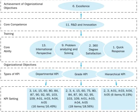 Figure 5 Setting of KPI for Core Competence R&amp;D and Innovation