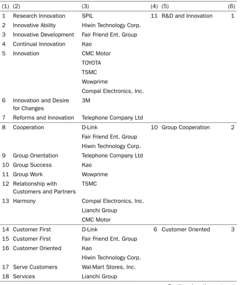 Table 1 Item and Classification of Core Competence from 17 Benchmarking Enterprises