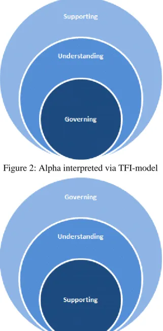 Figure 2: Alpha interpreted via TFI-model 