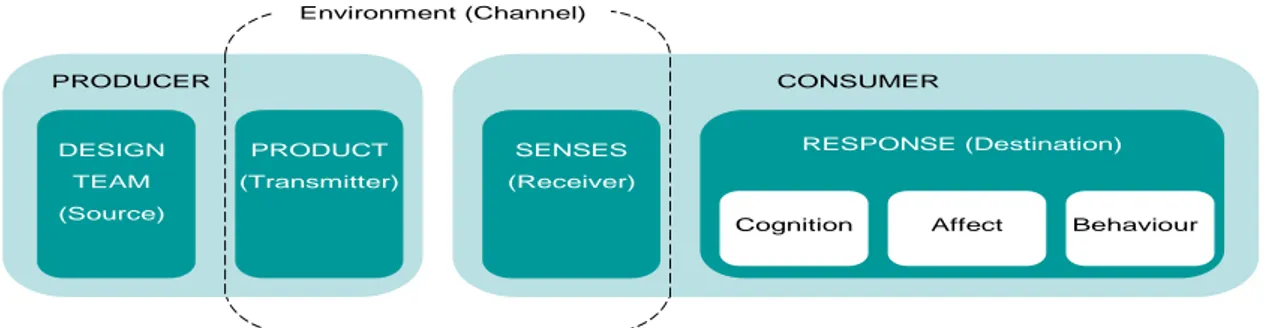 Figur 3.2 Design som kommunikationsprocess (Crilly et al, 2004) 