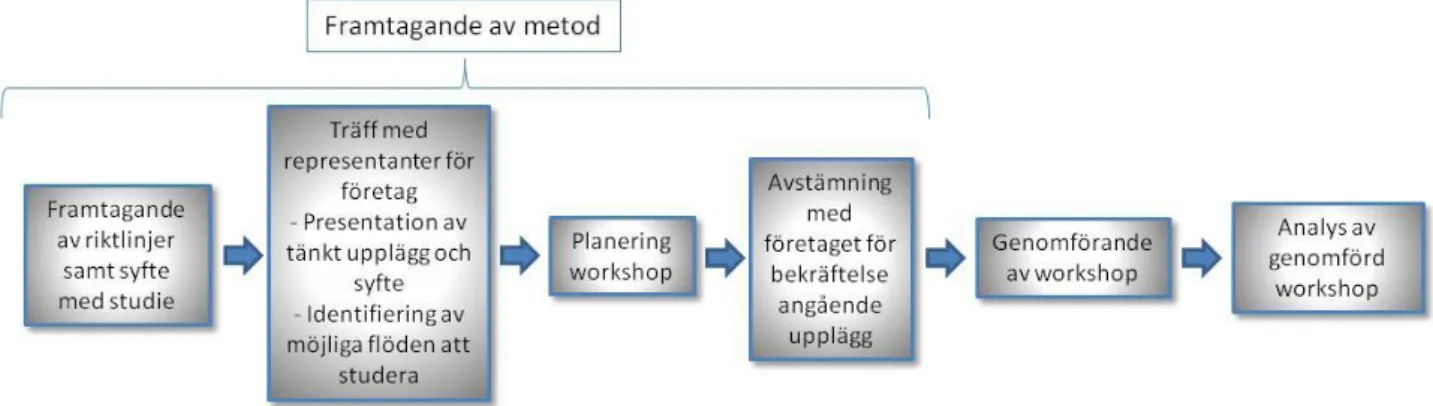 Figur 1. Process för framtagande, genomförande och analys av arbetsmetod 