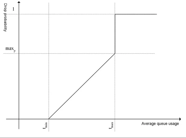 Figure 5 - RED drop probability. [Davie et al.] 