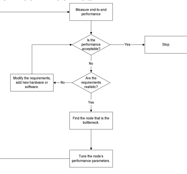 Figure 7 - Flow diagram for verifying QoS 