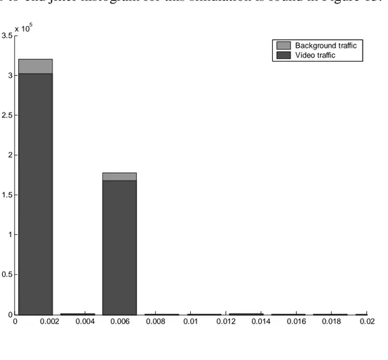 Figure 13 – End-to-end jitter histogram for best-effort simulation. 