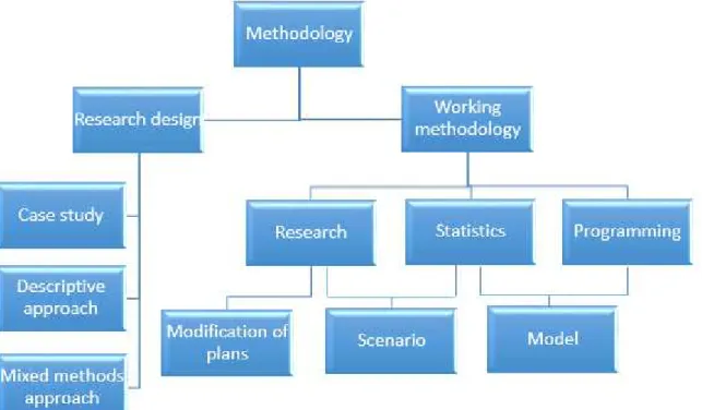 Figure 1. Flowchart of methodology used in the thesis. 