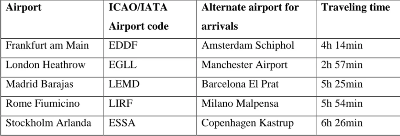 Table 1. ICAO/IATA (International Air Transport Association) Airport Code, alternate airport  and traveling time for the affected airports