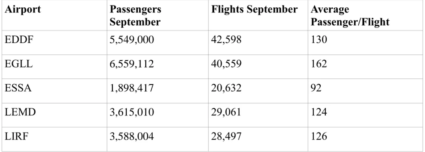 Table  2  below  shows  the  passenger  numbers  of  September  2013  for  each  airport,  the  total  number of flights for September for each airport and calculated average passenger per flight for  each airport