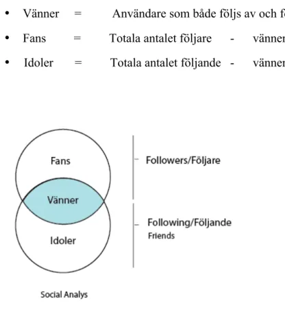 Figur 2.1 Sociala kategorier 