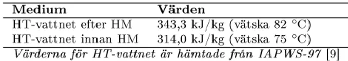 Tabell 6: Hämtade värden för M/T Tärnholm