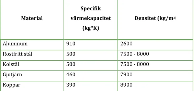 Tabell 1. Specifik värmekapacitet och densitet för olika material (Cookingforengineers,  2005)