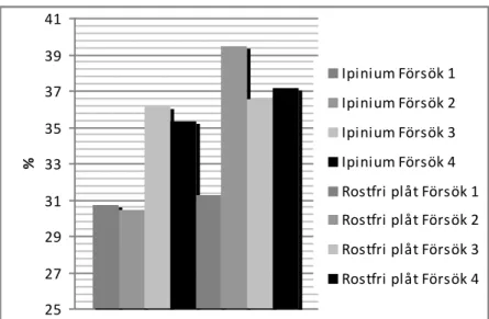 Figur 2. Viktförlust för fryst kycklingfilé. Tabellen visar medelviktförlusten/försök