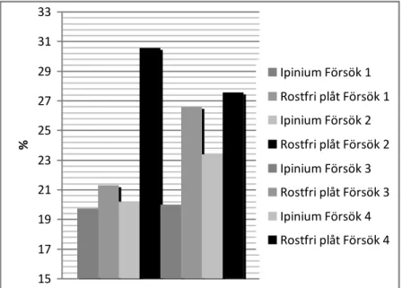 Figur 3. Viktförlust för färsk fläskytterfilé. Tabellen visar medelviktförlusten/försök