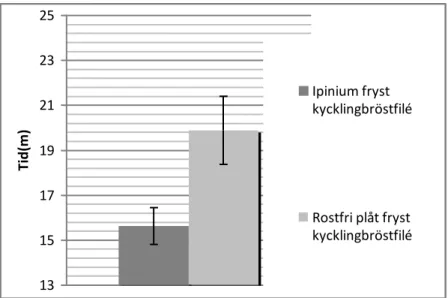 Figur 4. Tid för tillagning av fryst kycklingbröstfilé. Tabellen visar den genomsnittliga tiden  med standardavvikelse  