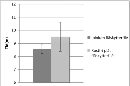 Figur 5. Tid för tillagning av färsk fläskytterfilé. Tabellen visar den genomsnittliga tiden med  standardavvikelse 