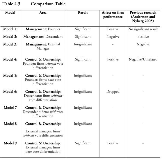 Table 4.3     Comparison T Comparison Table Comparison T Comparison T able able able         