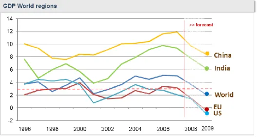 Figure 3. GDP growth for different regions of the world (AEA: AEA meeting with AEA meeting with Czech  government, policy makers and industry in Prague, 2008)