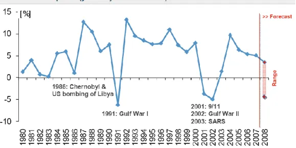 Figure 4. The development of AEA member airlines‟ RPK (Revenue Passenger Kilometers), and how indus- indus-try crises have affected it, from 1980 until May 2008, and a forecast made by AEA for the rest of 2008 (AEA: 