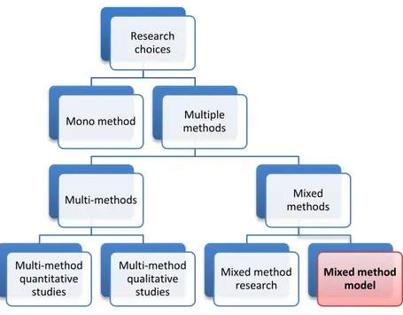 Figure E: Research Choices (Saunders et al., 2007; p. 146) Research 