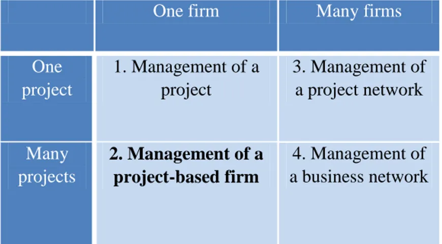 Figure J: Framework of project business: four distinctive management areas (Artto &amp; Kujala, 2008, p