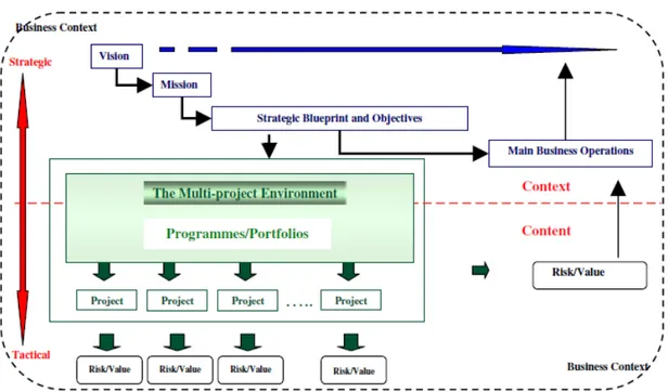 Figure M : System model of a multi-project environment (Aritua et al., 2009, p.75) 