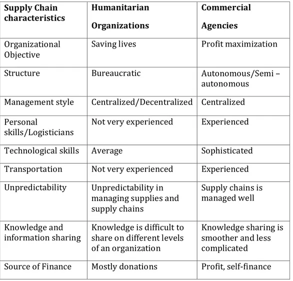 Table  2.3:  Differences  between  Humanitarian  Organizations’  and  Commercial  Agencies’ Supply Chains that can cause coordination barriers 