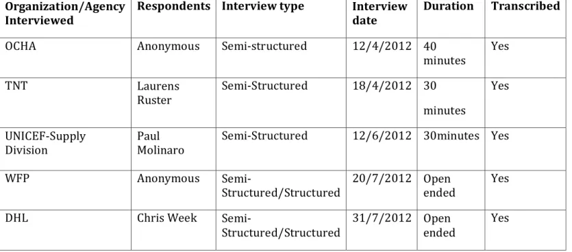 Table 3.1: Interview Guide 